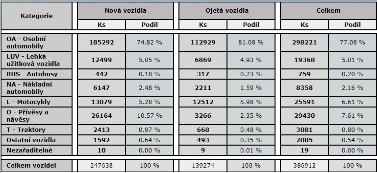 Registrace vozidel v ČR za rok 1-8/2017