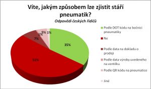 Stáří pneumatik umí zjistit jen 35 % českých řidičů