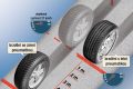 Čeští řidiči riskují – na letní pneumatiky jich přezuje pouze polovina