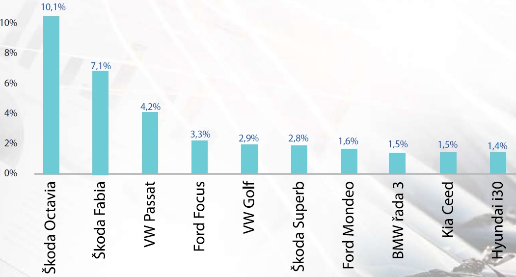 Cebia, nejprodávanější modely v 1.qvartálu 2017