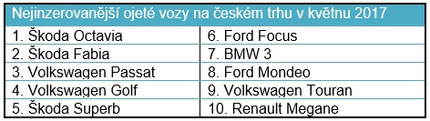 Nejinzerovanější ojeté vozy na českém trhu v květnu 2017