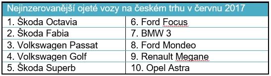 Nejinzerovanější ojeté vozy na českém trhu v červnu 2017