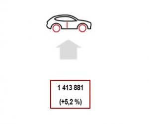 V roce 2017 bylo v ČR vyrobeno více než 1,4 milion vozidel