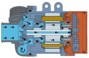 Chladicí kapalina v systému protéká motorem čerpadla chladicí kapaliny a ochlazuje motor a elektronický modul, a zároveň také zajišťuje mazání ložisek