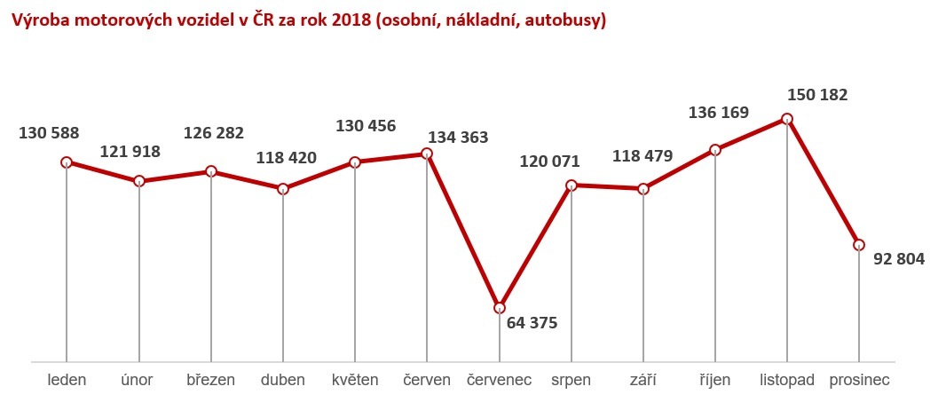 Výroba vozidel v ČR 2018