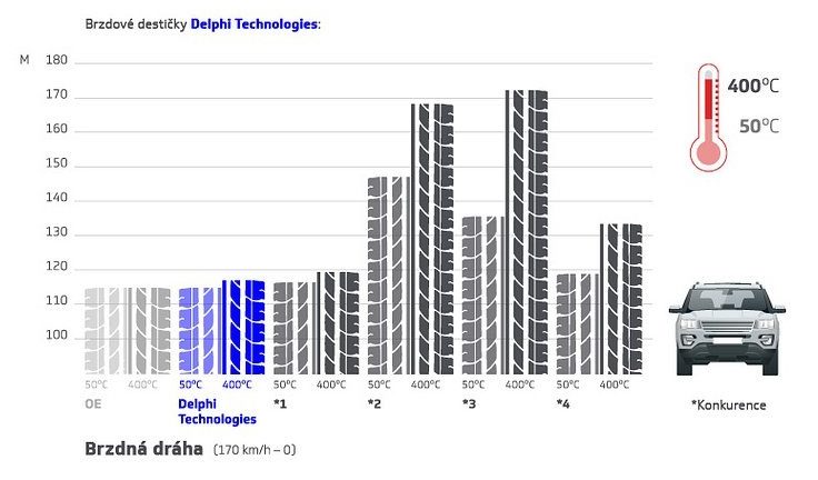 Test brzdových destiček Delphi Technologie