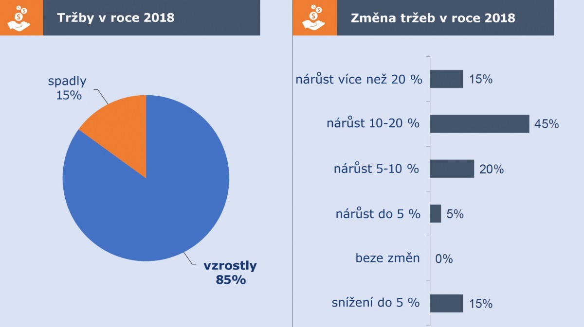 Tržby polských distributorů v roce 2018