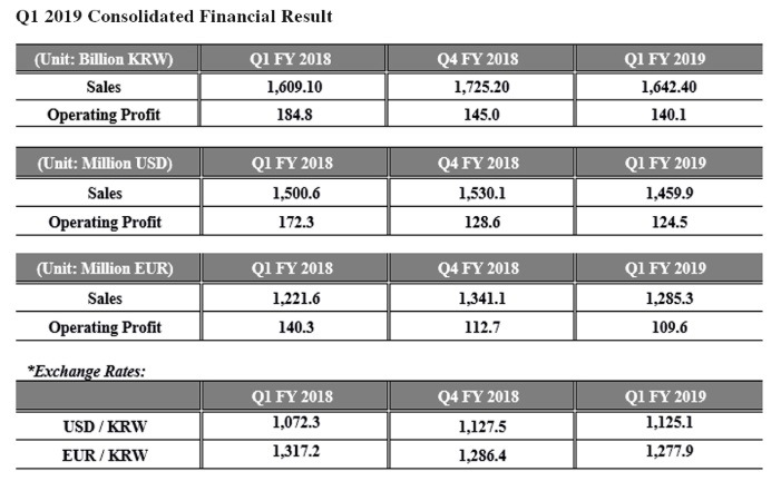 Finanční výsledky Hankook za první čtvrtletí roku 2019