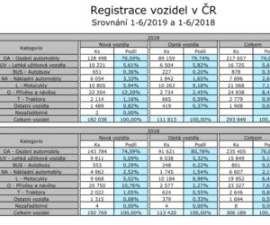 Statistika vozidel registrovaných v ČR za 1. pololetí roku 2019