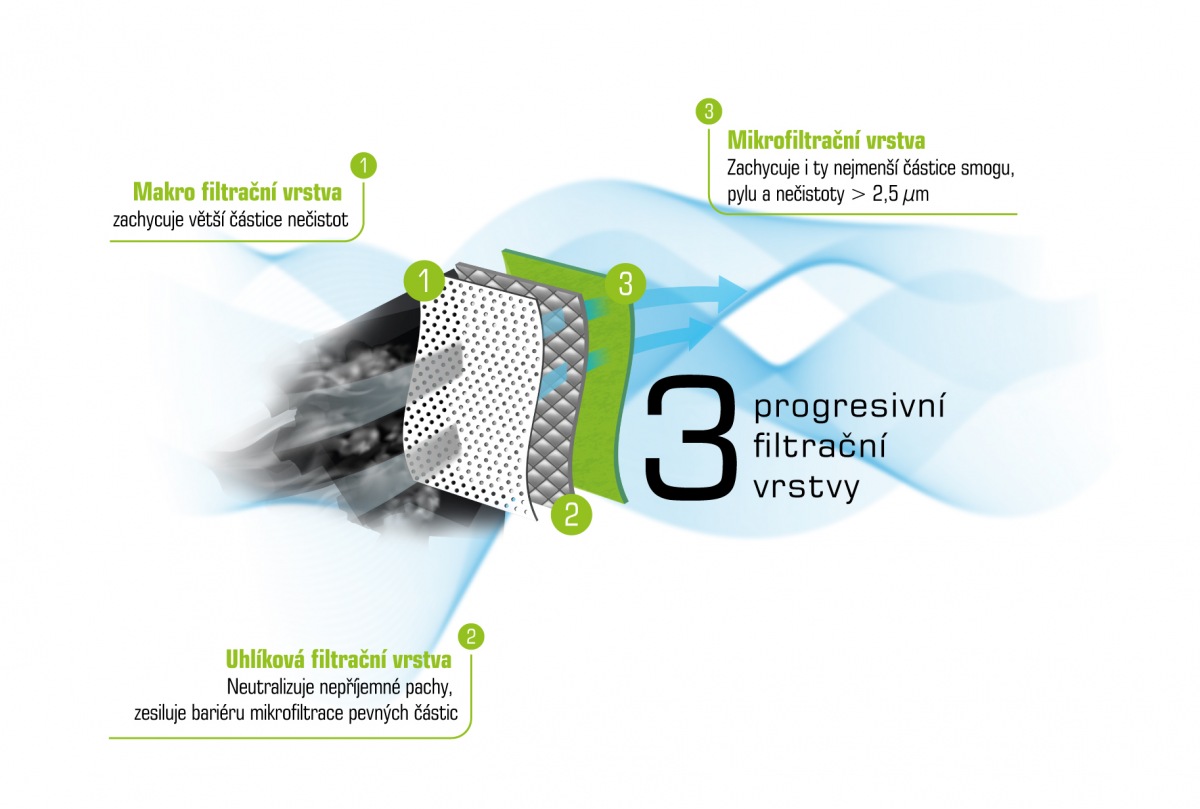 Kabinové filtry 9in1 Ultra Pure