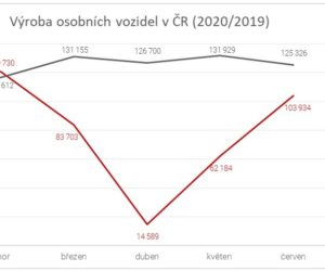 Červen přinesl mírné oživení výroby vozidel v ČR