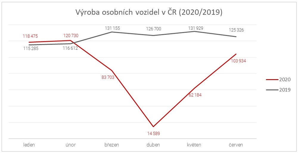 Statistika výroby osobních vozidel v ČR
