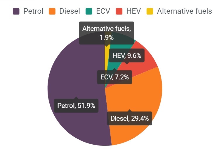 Typy paliv u nových automobilů ve druhém čtvrtletí 2020