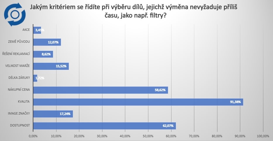 Výsledky ankety - graf