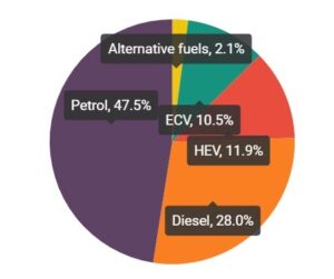Typy paliv u nových automobilů: elektrické 10,5 %, hybridní 11,9 %, benzinové 47,5 % v roce 2020