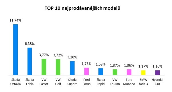 TOP 10 nejprodávanějších modelů