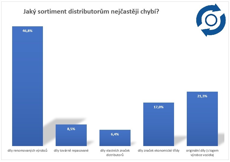 Nedostatek dílů u distributorů - výsledky ankety 3