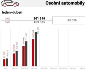 Výroba automobilů v Česku je meziročně o pětinu nižší
