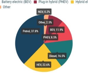 Typy paliv nových vozidel: podíl elektrických vozů 11,9 %, hybridních vozů 22,6 % a benzinových vozů 37,8 % ve 3. čtvrtletí roku 2022