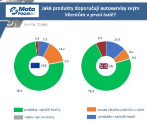Čím se evropské autoservisy řídí při výběru náhradních dílů?