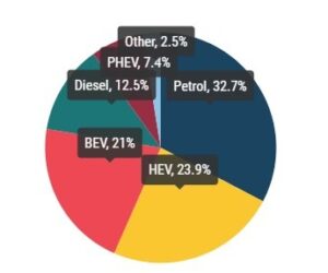 Registrace nových automobilů: V srpnu +21 %; podíl bateriových elektrických vozidel poprvé překročil 20 %