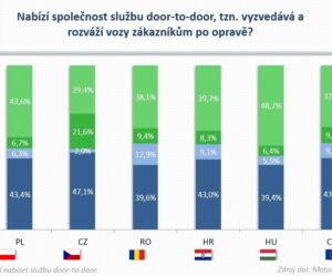 Služba door-to-door v nezávislých servisech: výsledky výzkumu