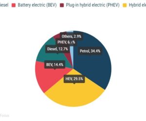 Registrace nových automobilů: +4,3 % v červnu 2024; podíl bateriových elektrických vozidel na trhu 14,4 %