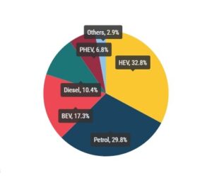 Registrace nových automobilů: -6,1 % za měsíc září, elektrické baterie za rok 2024 -5,8 %