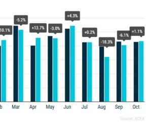 Registrace nových automobilů: Od října 2024: +1,1 %; od počátku roku prodej bateriových elektromobilů -4,9 %