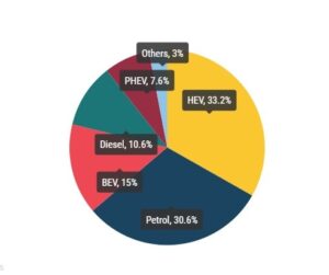 Registrace nových automobilů: v listopadu 2024 -1,9 %; od počátku roku prodej elektromobilů -5,4 %