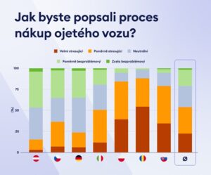 Každý druhý nákup ojetiny přinese zákazníkům problémy