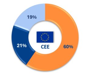 Povědomí o SERMI v autoservisech zemí střední a východní Evropy