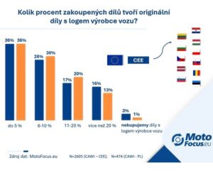 Díly s logem výrobce automobilu v nezávislých servisech v Evropě – výjimka nebo nutnost?