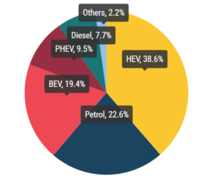 Registrace nových automobilů v EU v prvním čtvrtletí 2026