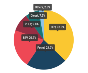 Registrace nových automobilů v EU v 1. polovině roku 2026