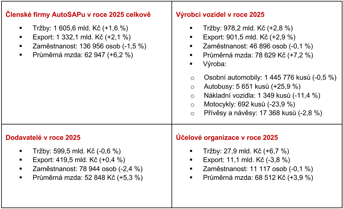 Vývoj roku 2025 v členských firmách Sdružení automobilového průmyslu Vývoj roku 2025 v členských firmách Sdružení automobilového průmyslu