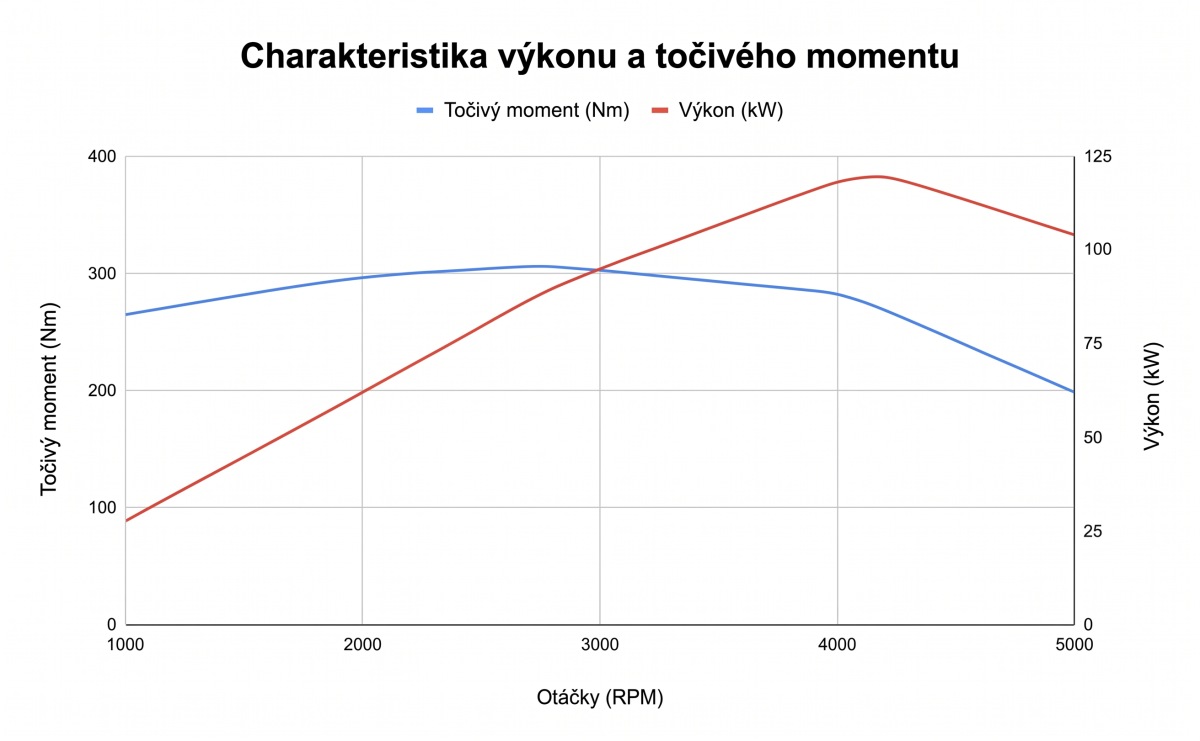Charakteristika výkonu a točivého momentu Charakteristika výkonu a točivého momentu