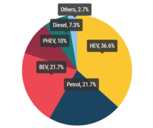 Registrace nových automobilů v EU za období od začátku roku do srpna 2026