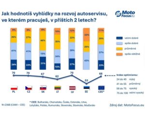 Jak autoservisy ve střední a východní Evropě hodnotí svou budoucnost? Podobnost (téměř) bez výjimek